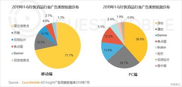 2019移動互聯網廣告營銷半年報告 廣告收入增速腰斬，汽車投放負增長，醫藥行業狂降，互聯網銷售崛起