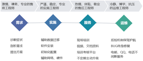 基礎軟件服務售后保障體系 數字化時代的技術后盾