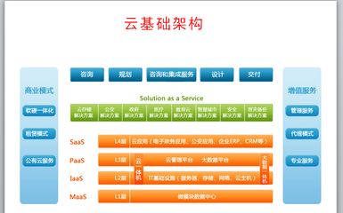 云計算架構層次分類詳解 基礎軟件服務（PaaS）核心解析
